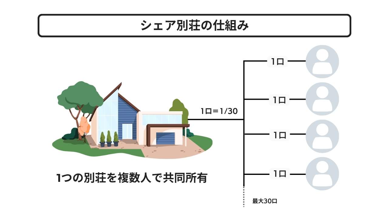 シェア別荘の仕組み
