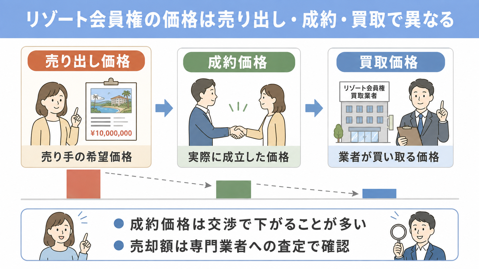 リゾート会員権の価格は売り出し・成約・買取で異なる