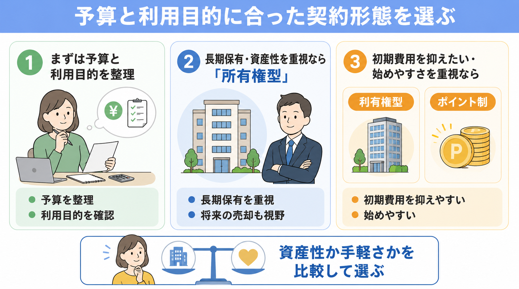 予算と利用目的に合った契約形態を選ぶ